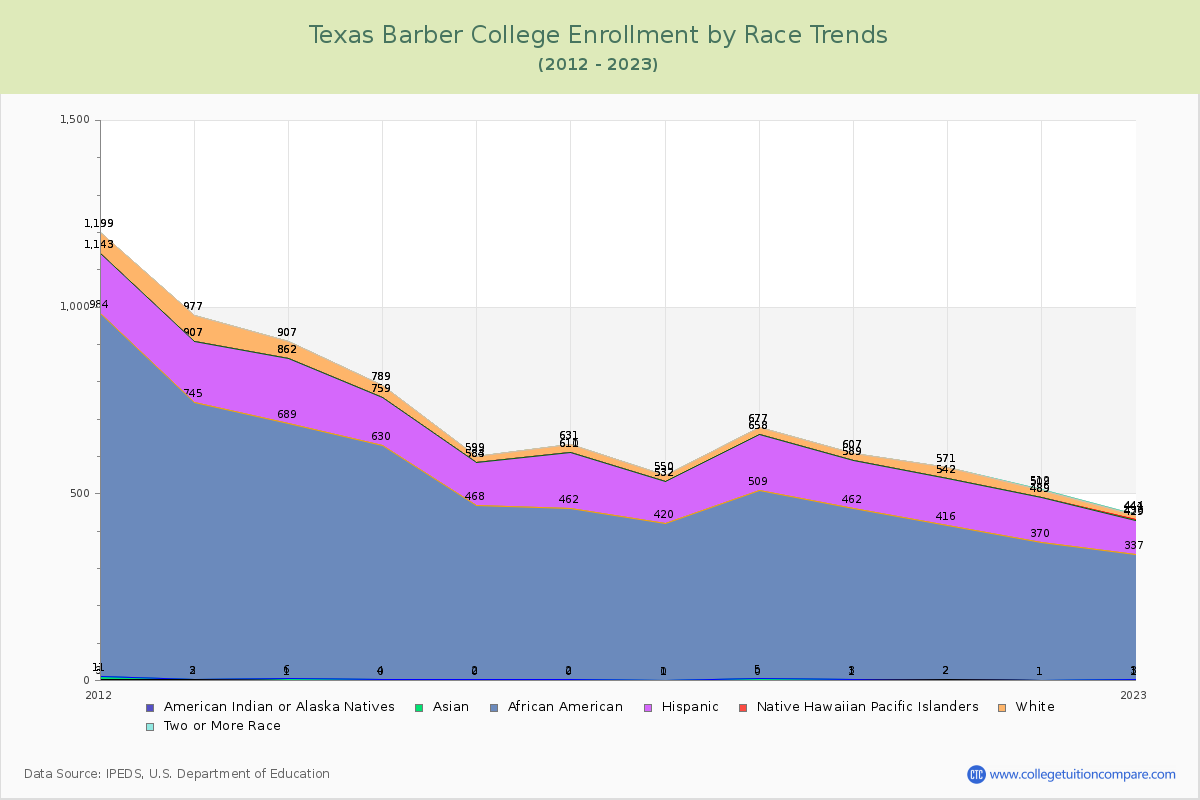 Texas Barber College Enrollment by Race Trends Chart