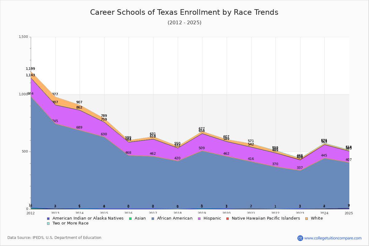 Career Schools of Texas Enrollment by Race Trends Chart