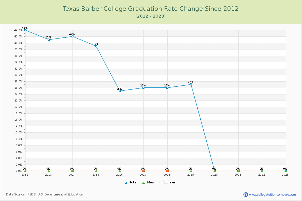 Texas Barber College Graduation Rate Changes Chart
