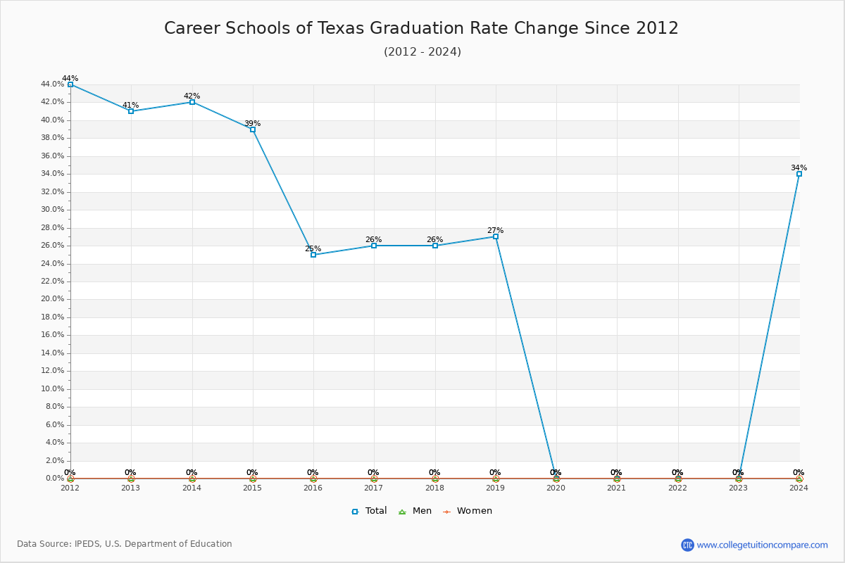 Career Schools of Texas Graduation Rate Changes Chart