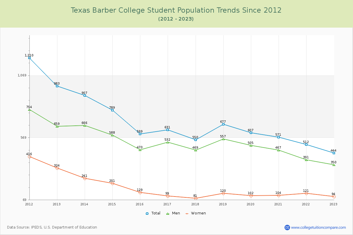 Texas Barber College Enrollment Trends Chart