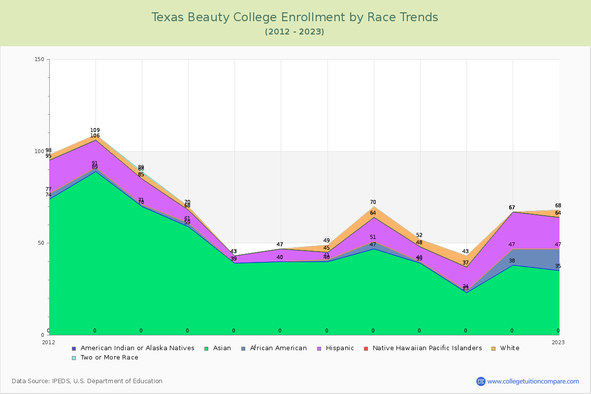Texas Beauty College Enrollment by Race Trends Chart