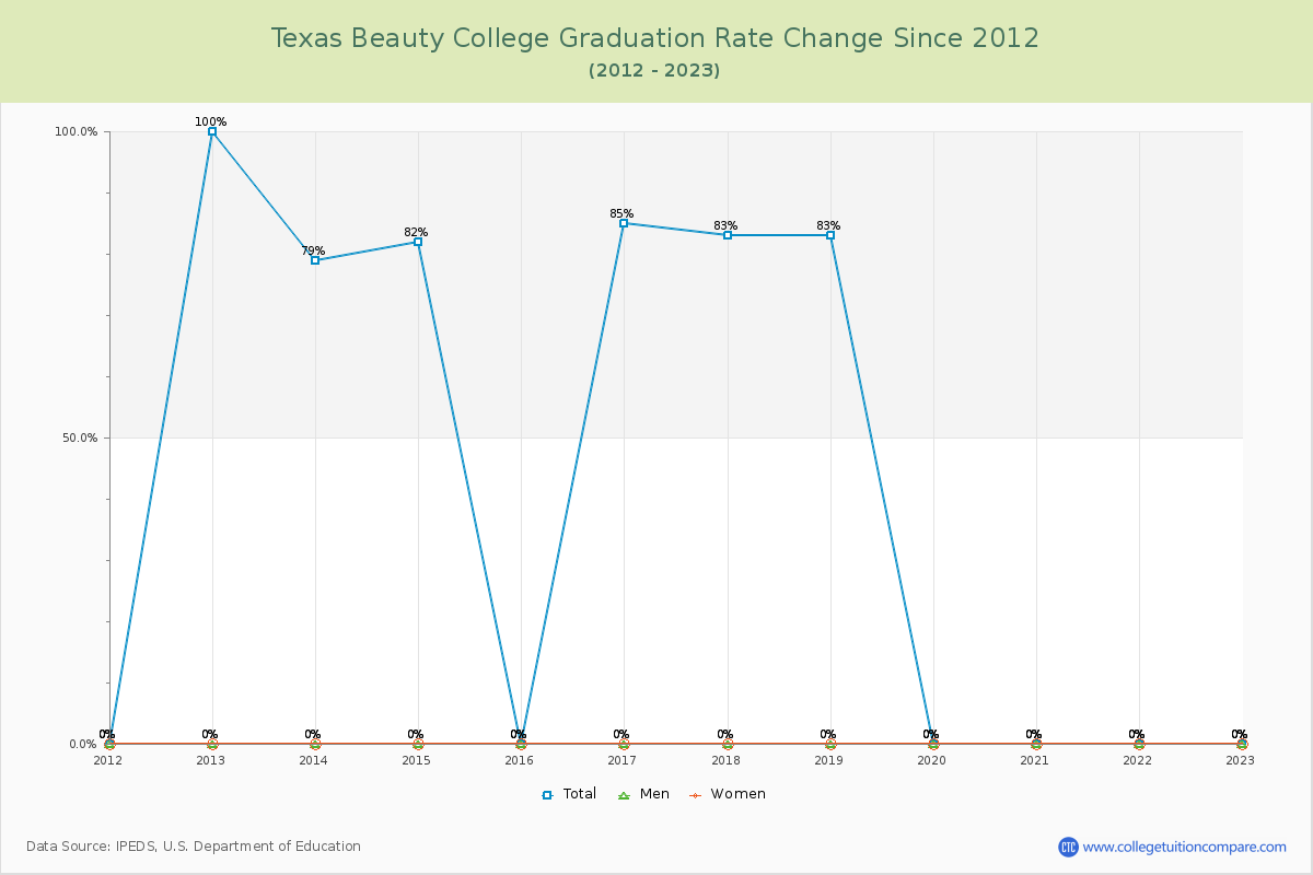 Texas Beauty College Graduation Rate Changes Chart