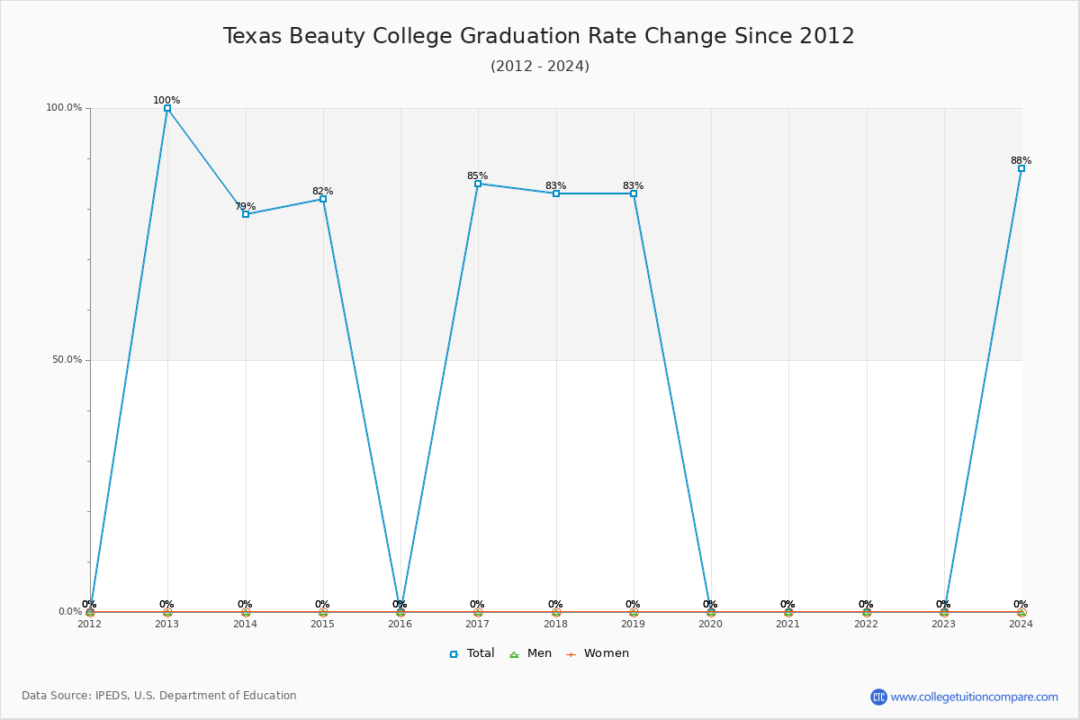 Texas Beauty College Graduation Rate Changes Chart