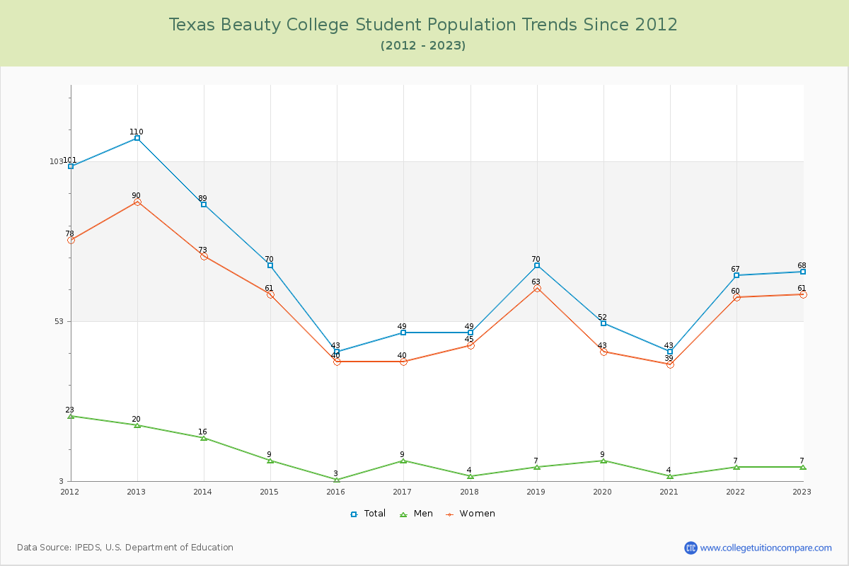 Texas Beauty College Enrollment Trends Chart