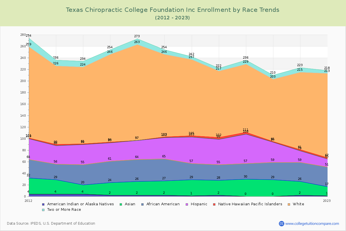 Texas Chiropractic College Foundation Inc Enrollment by Race Trends Chart