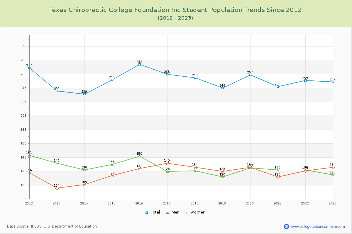 Texas Chiropractic College Foundation Inc Enrollment Trends Chart