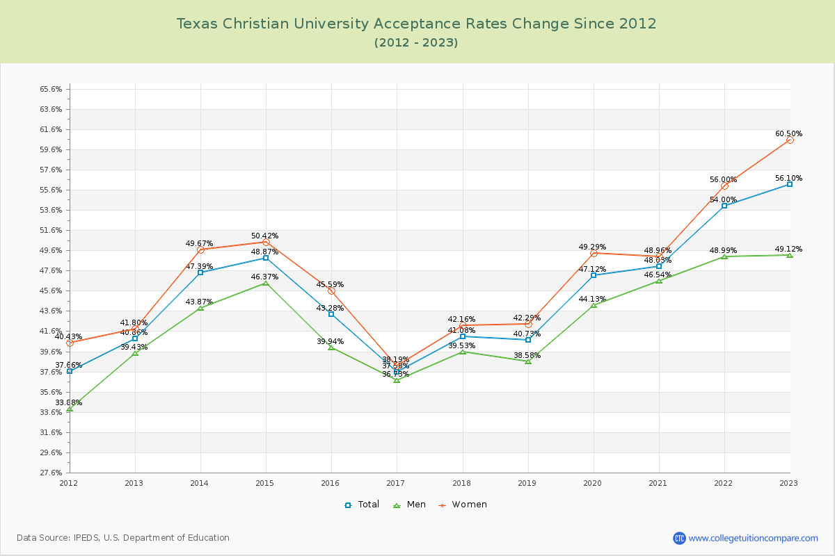 Texas Christian University Acceptance Rate Changes Chart