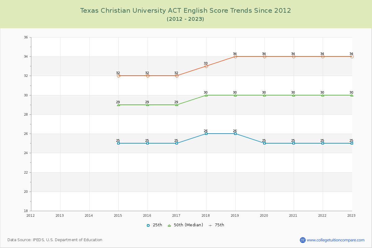 Texas Christian University ACT English Trends Chart