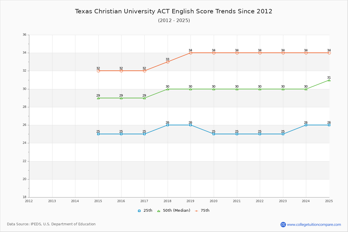 Texas Christian University ACT English Trends Chart