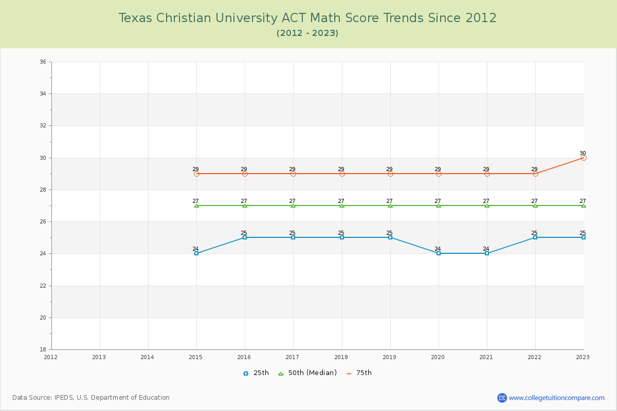 Texas Christian University ACT Math Score Trends Chart