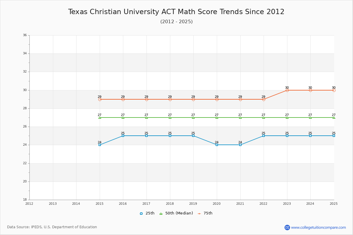 Texas Christian University ACT Math Score Trends Chart