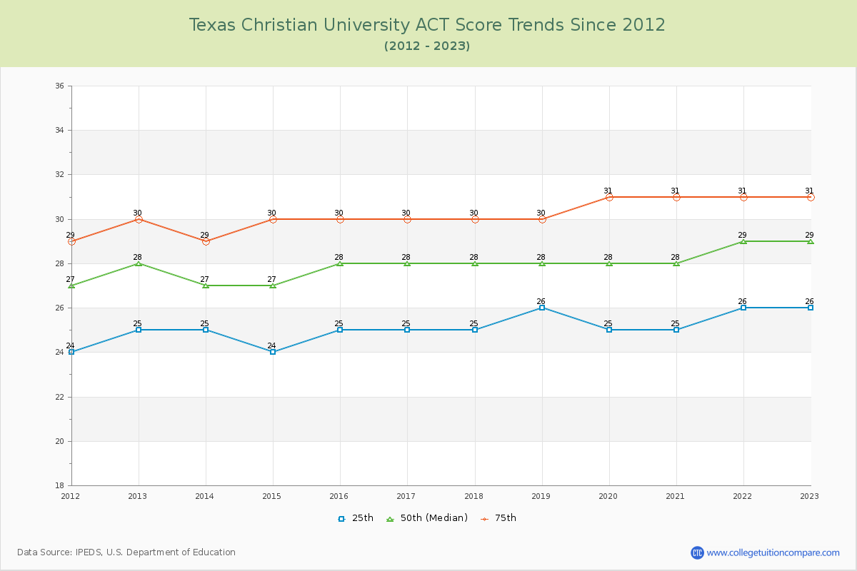 Texas Christian University ACT Score Trends Chart