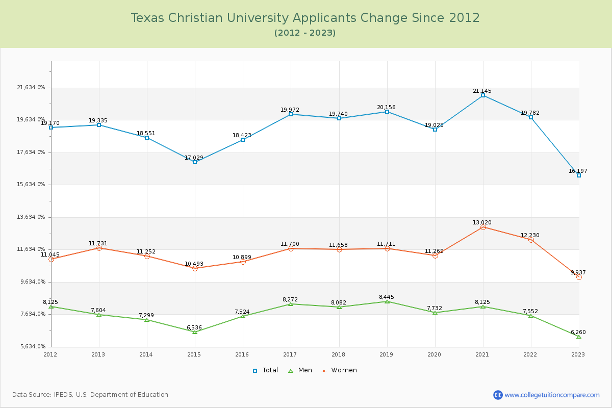 Texas Christian University Number of Applicants Changes Chart
