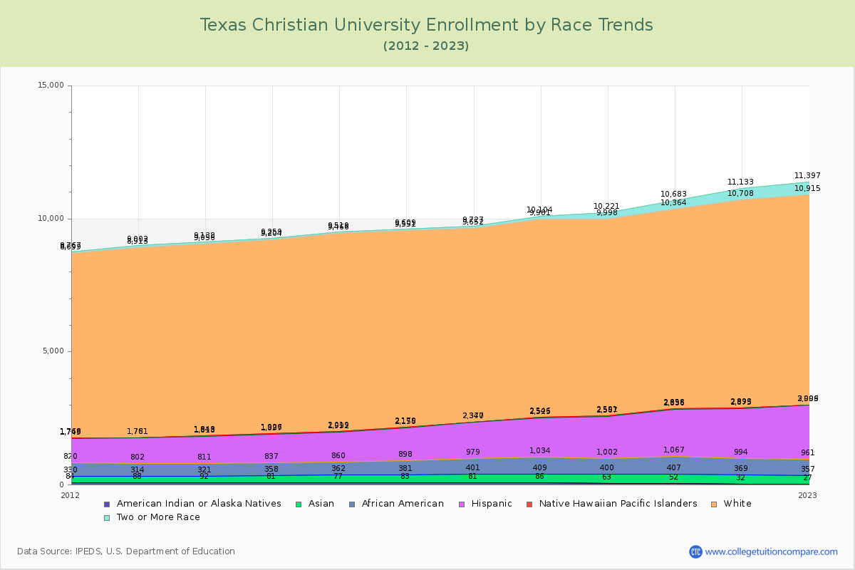 Texas Christian University Enrollment by Race Trends Chart