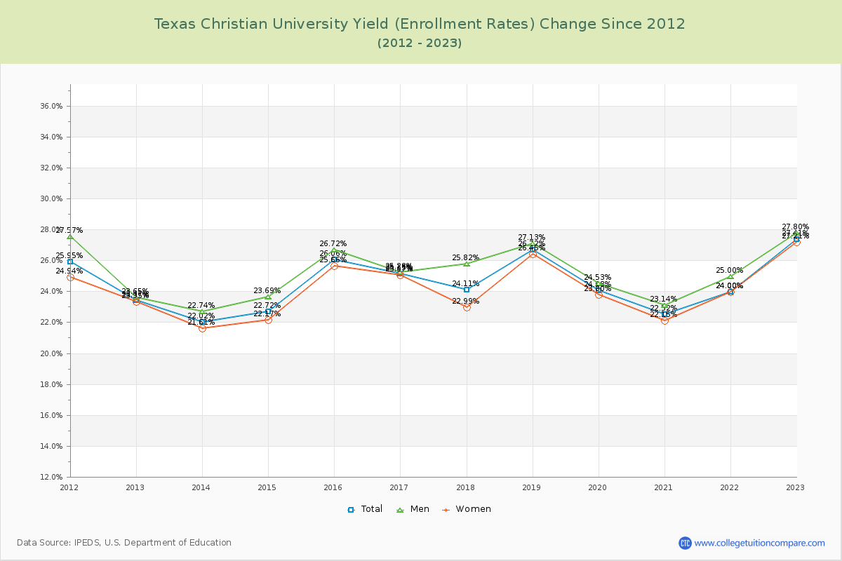 Texas Christian University Yield (Enrollment Rate) Changes Chart