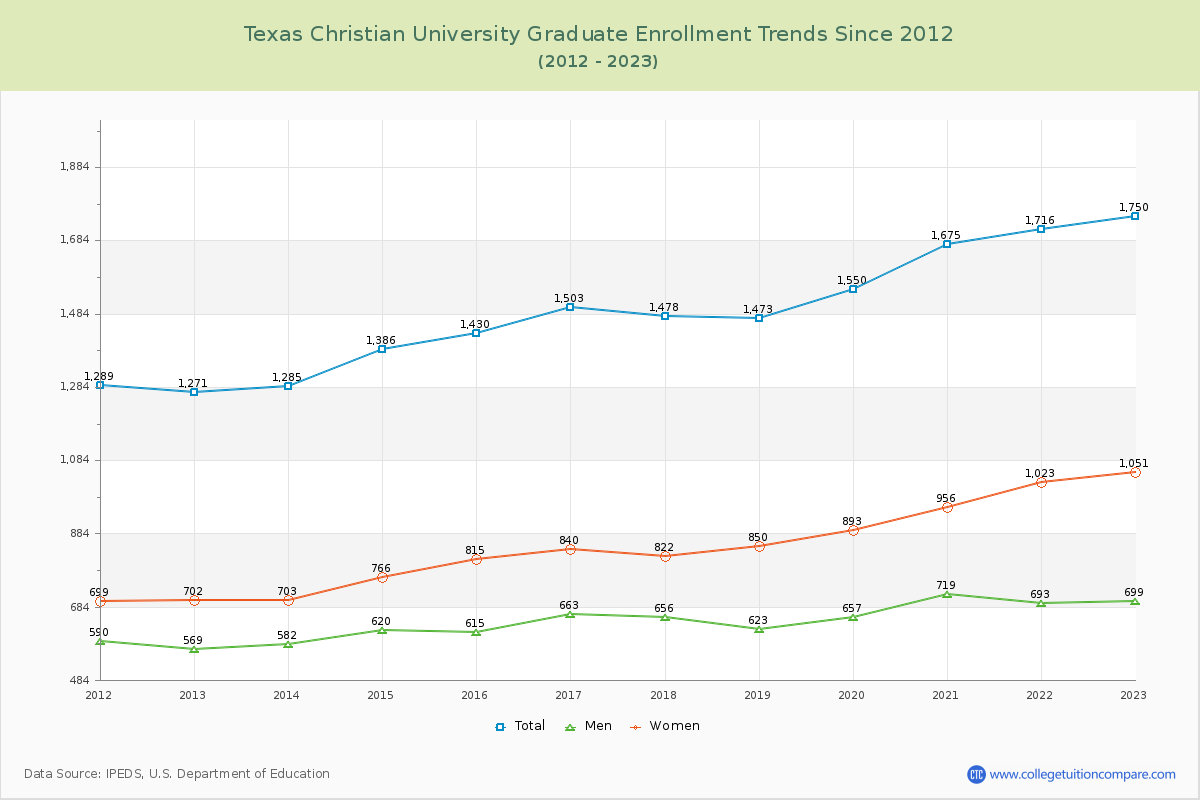 Texas Christian University Graduate Enrollment Trends Chart