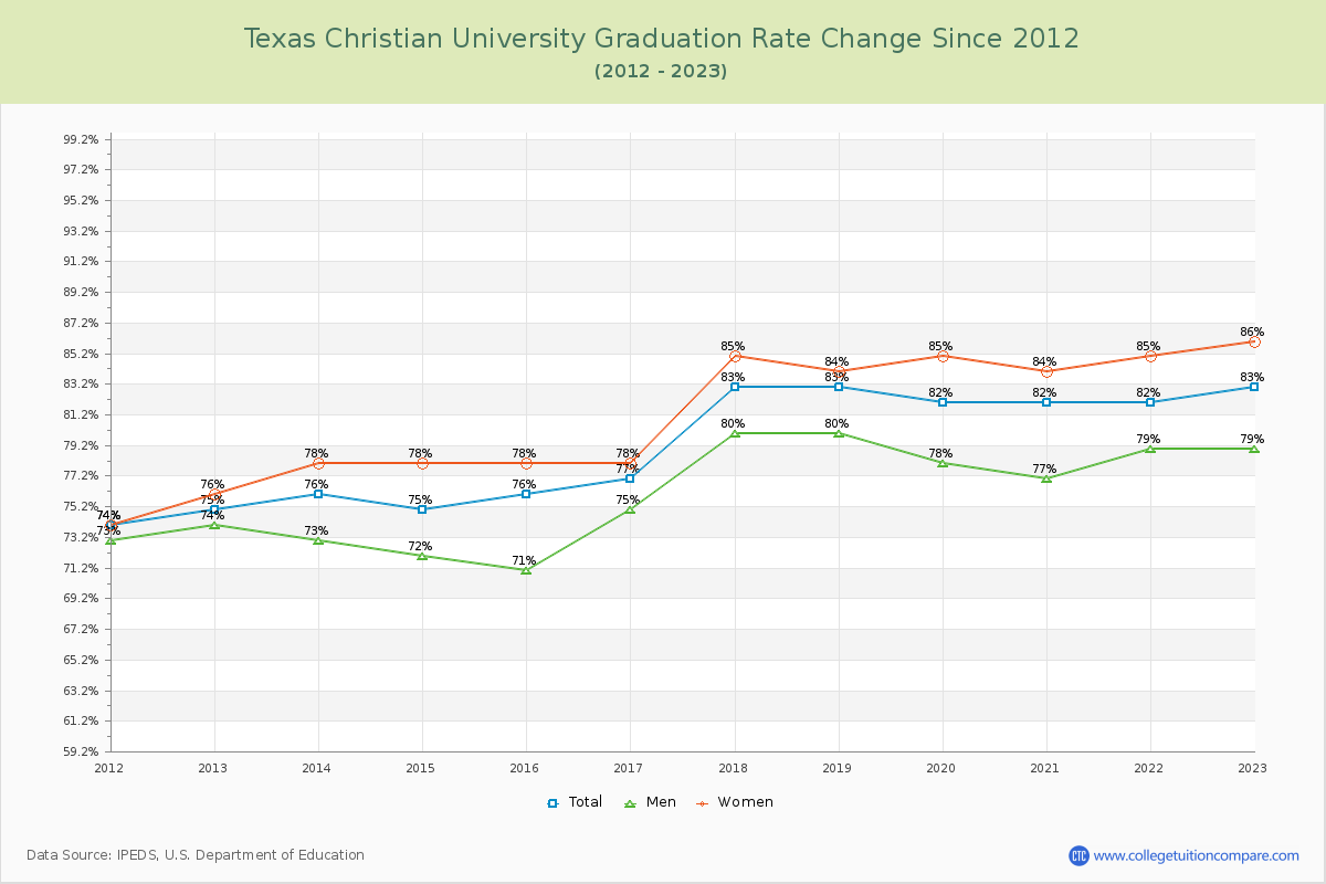 Texas Christian University Graduation Rate Changes Chart