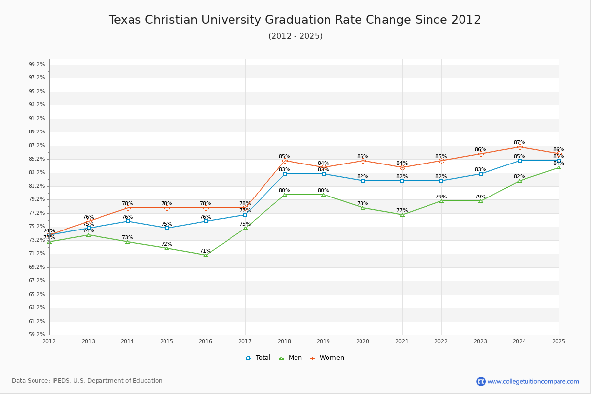 Texas Christian University Graduation Rate Changes Chart