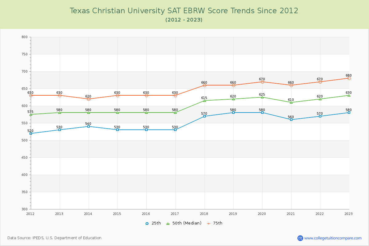 Texas Christian University SAT EBRW (Evidence-Based Reading and Writing) Trends Chart