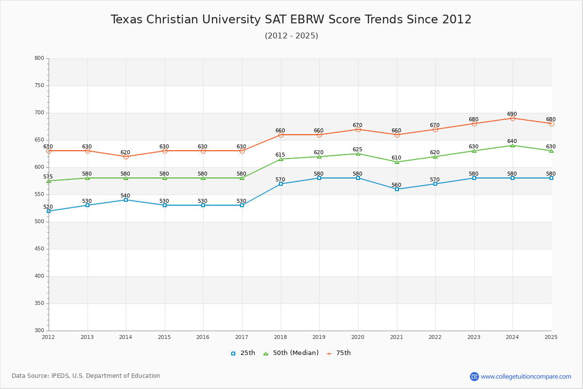 Texas Christian University SAT EBRW (Evidence-Based Reading and Writing) Trends Chart