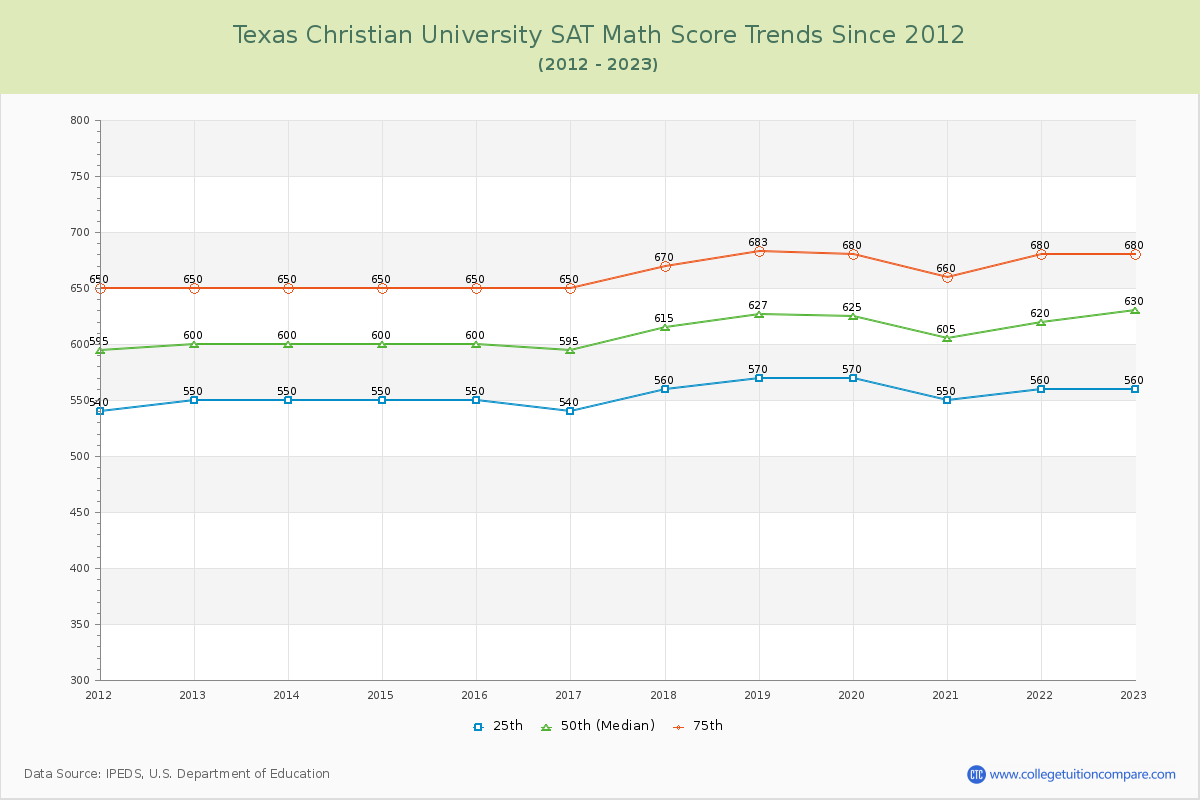 Texas Christian University SAT Math Score Trends Chart