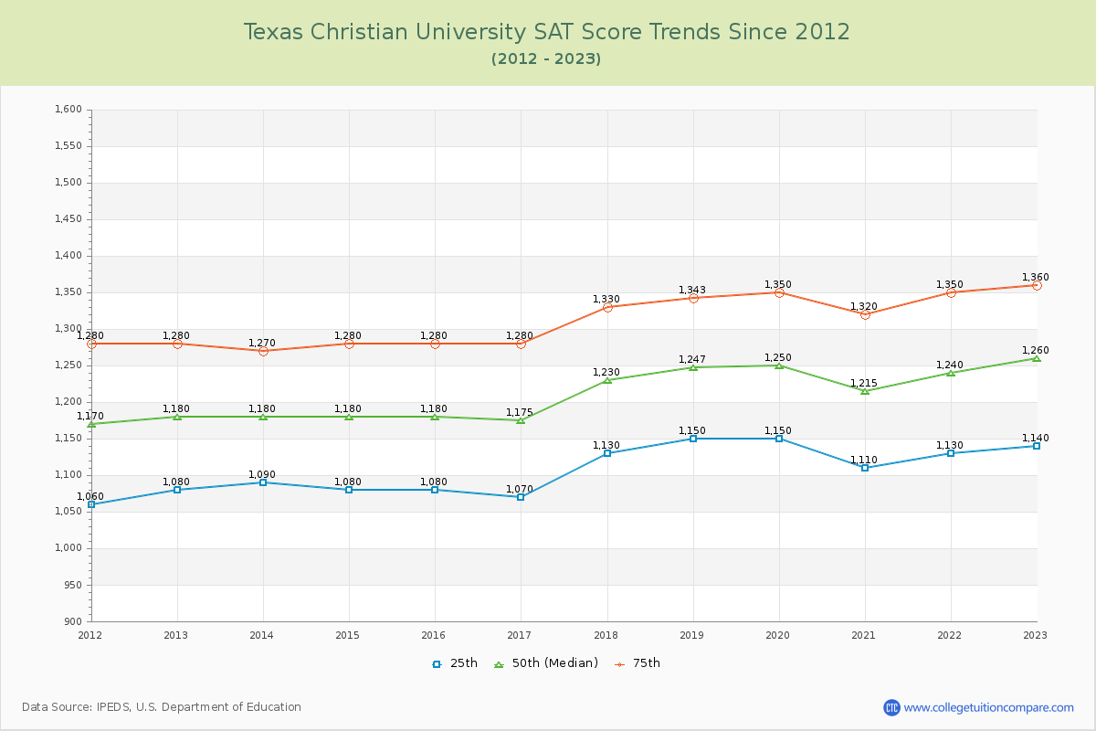 Texas Christian University SAT Score Trends Chart