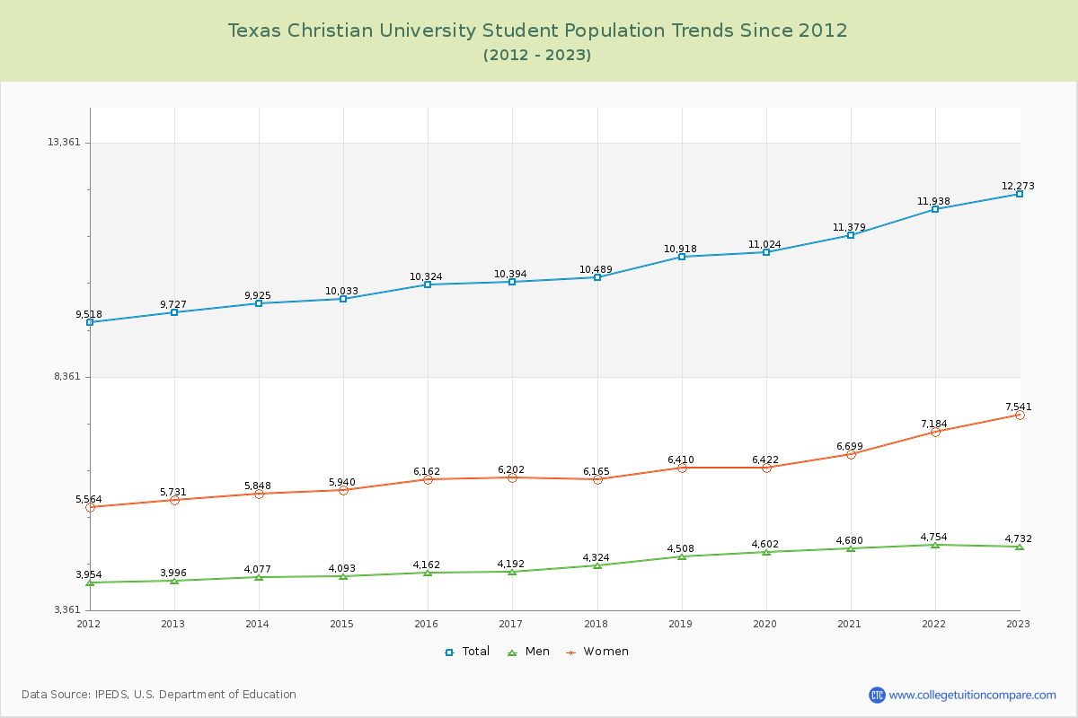Texas Christian University Enrollment Trends Chart