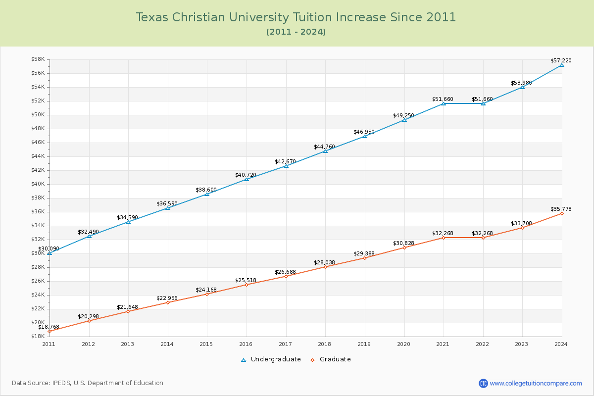 Texas Christian University Tuition & Fees Changes Chart
