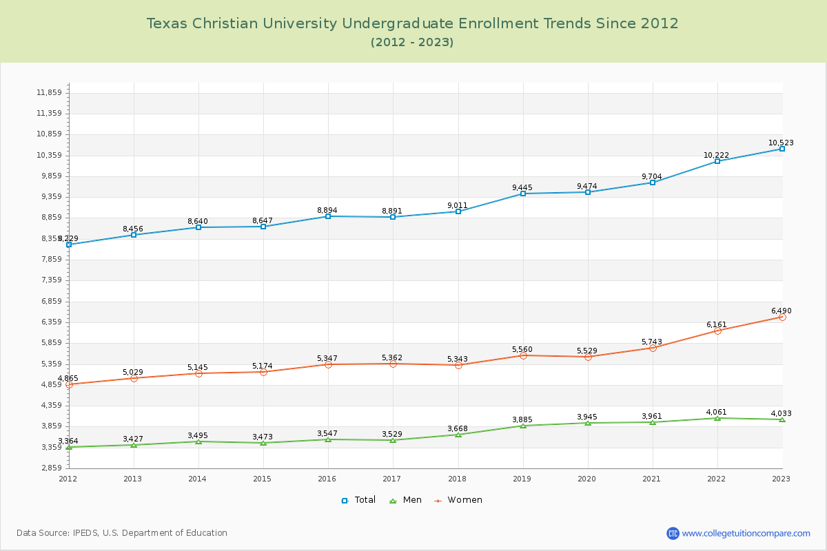 Texas Christian University Undergraduate Enrollment Trends Chart