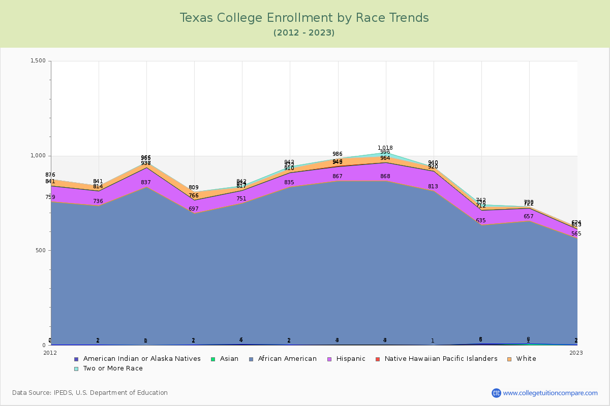 Texas College Enrollment by Race Trends Chart