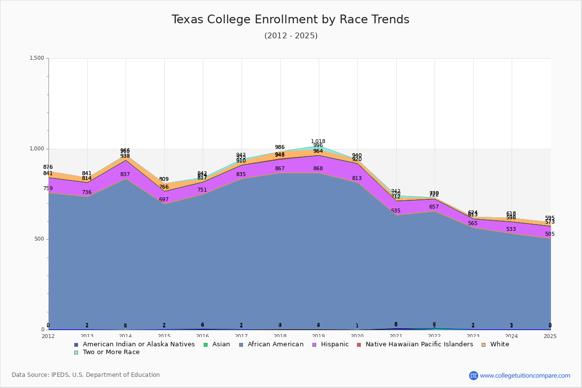 Texas College Enrollment by Race Trends Chart