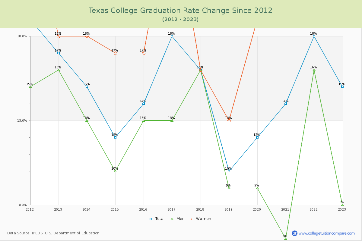 Texas College Graduation Rate Changes Chart