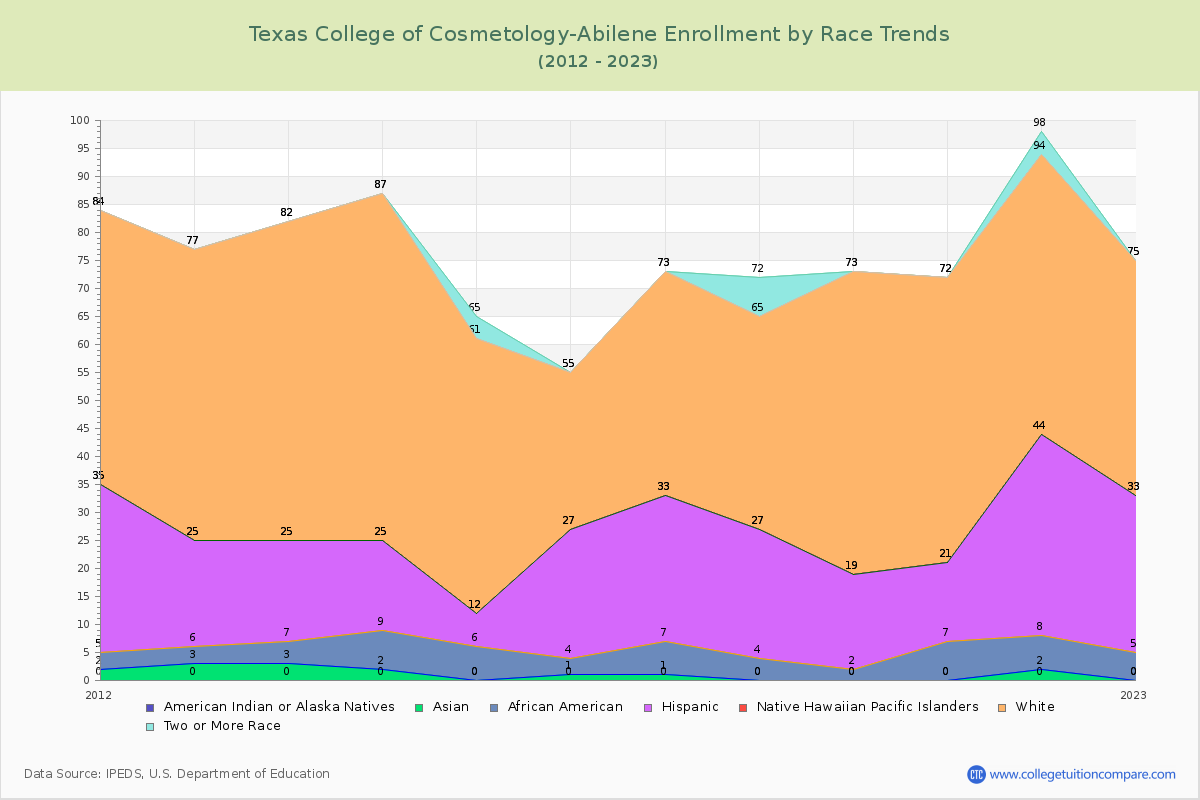 Texas College of Cosmetology-Abilene Enrollment by Race Trends Chart