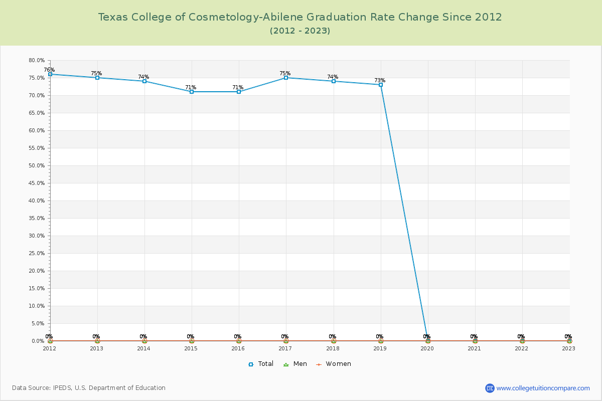 Texas College of Cosmetology-Abilene Graduation Rate Changes Chart