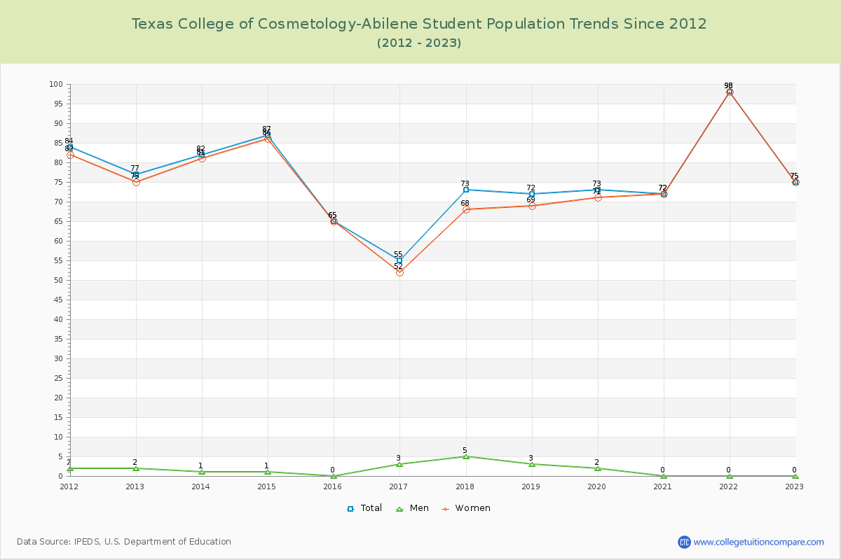 Texas College of Cosmetology-Abilene Enrollment Trends Chart