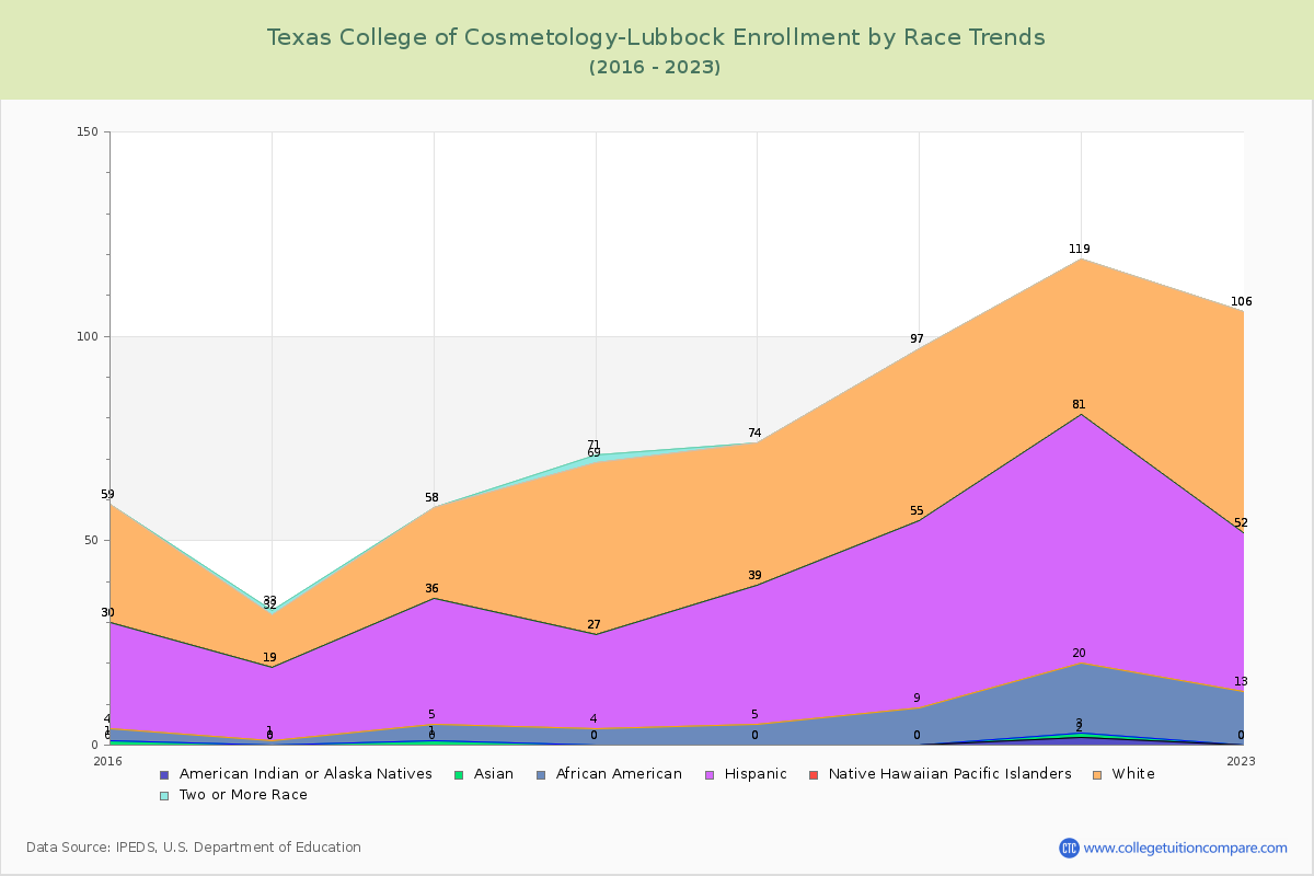 Texas College of Cosmetology-Lubbock Enrollment by Race Trends Chart