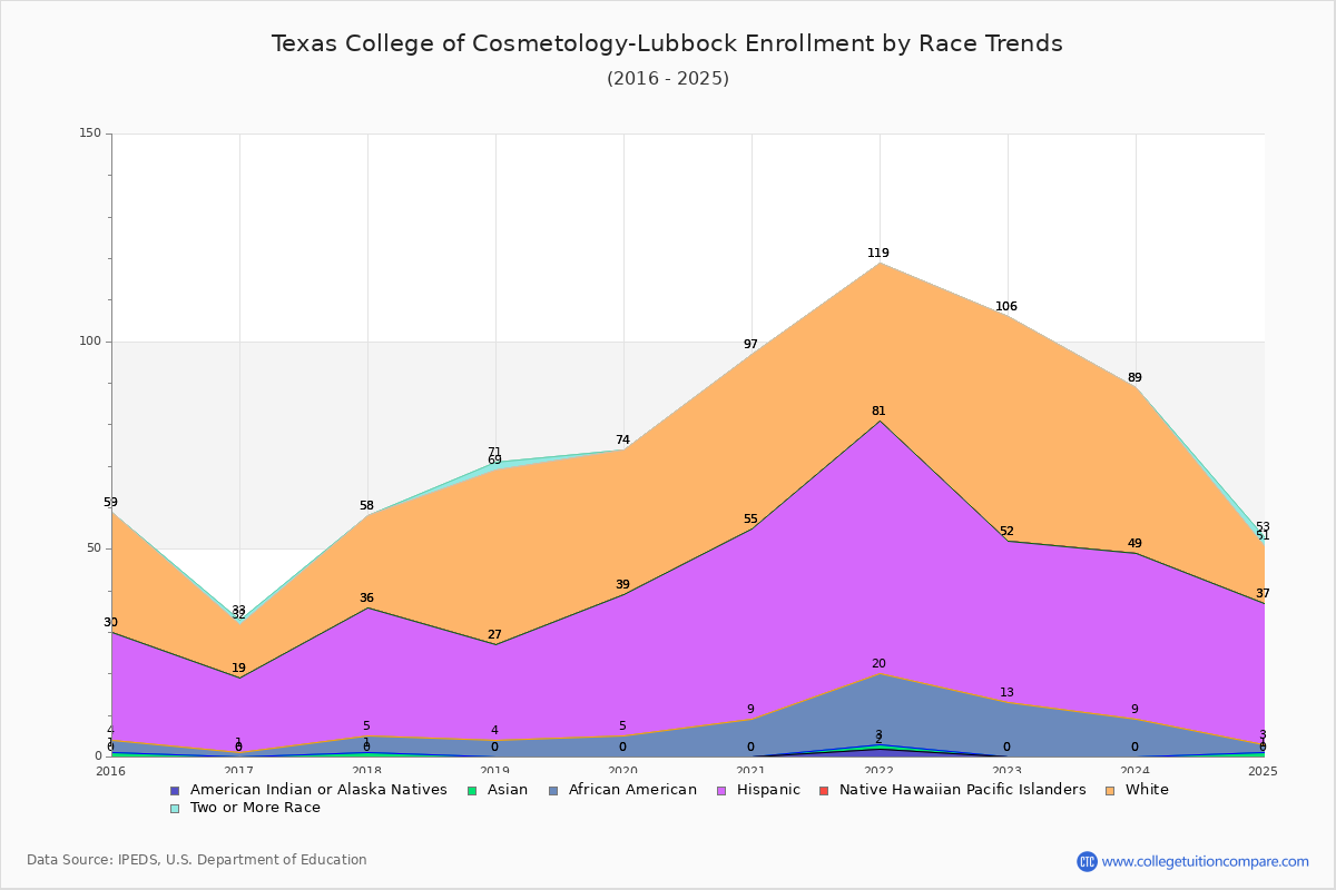 Texas College of Cosmetology-Lubbock Enrollment by Race Trends Chart