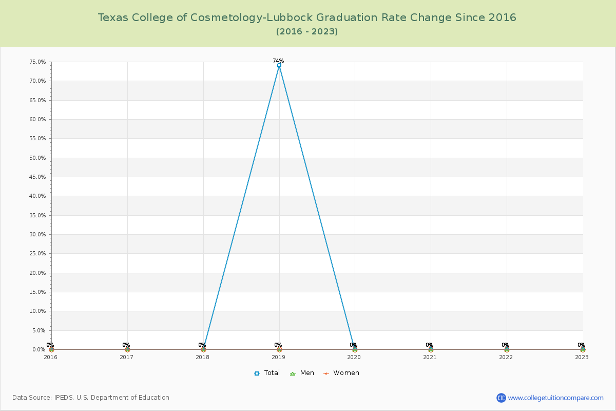 Texas College of Cosmetology-Lubbock Graduation Rate Changes Chart