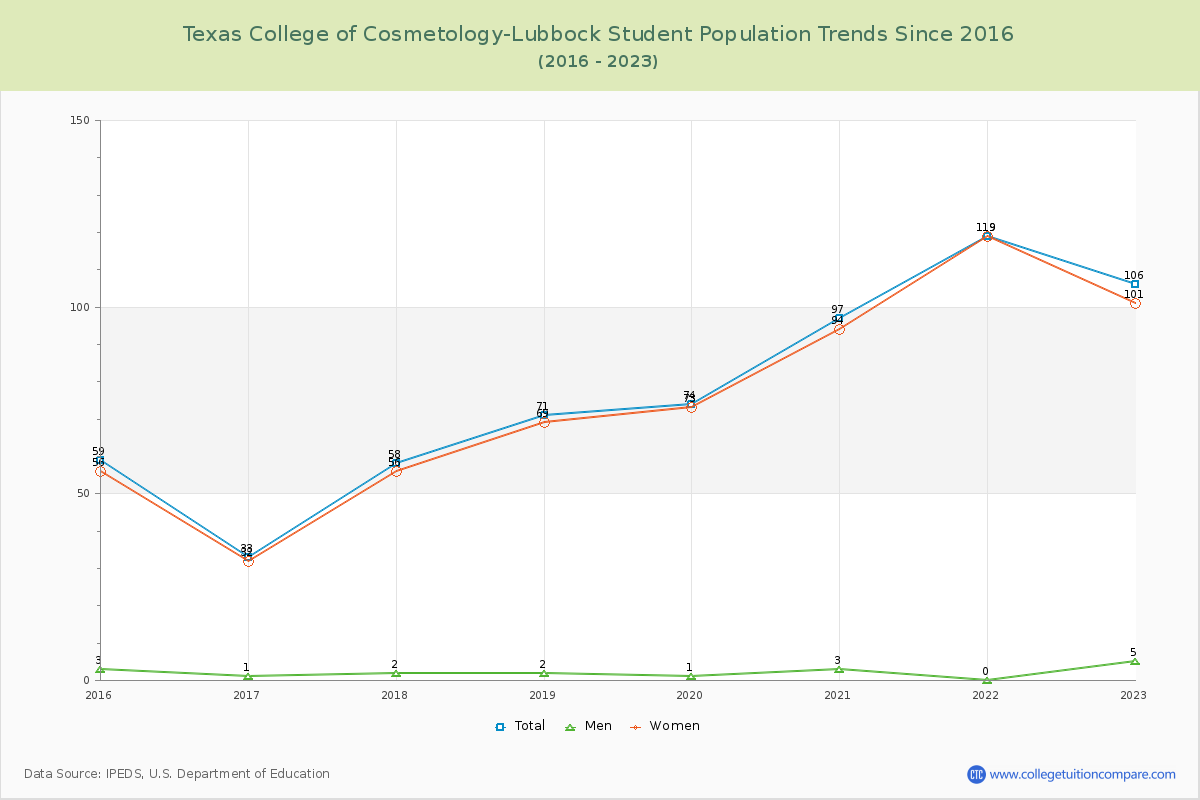 Texas College of Cosmetology-Lubbock Enrollment Trends Chart