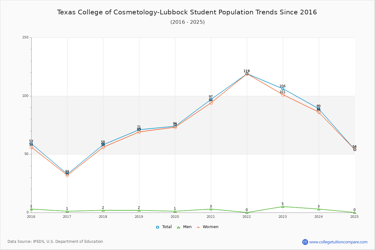 Texas College of Cosmetology-Lubbock Enrollment Trends Chart