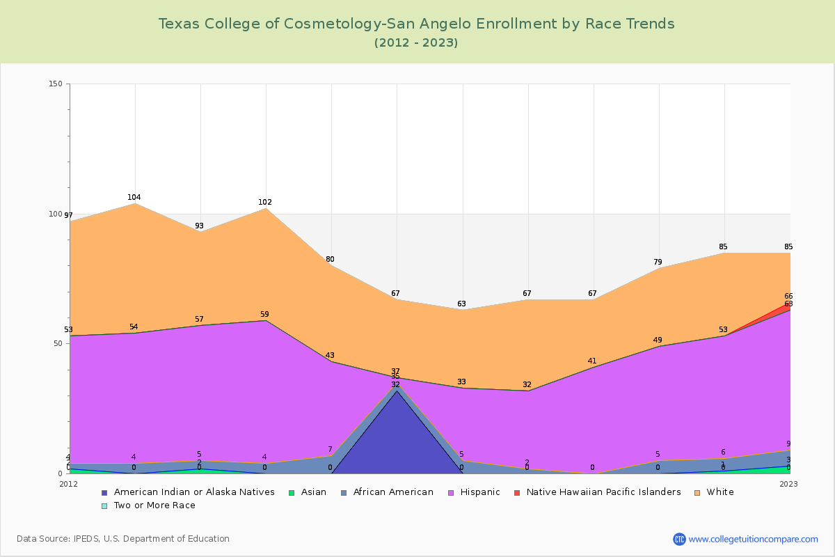 Texas College of Cosmetology-San Angelo Enrollment by Race Trends Chart