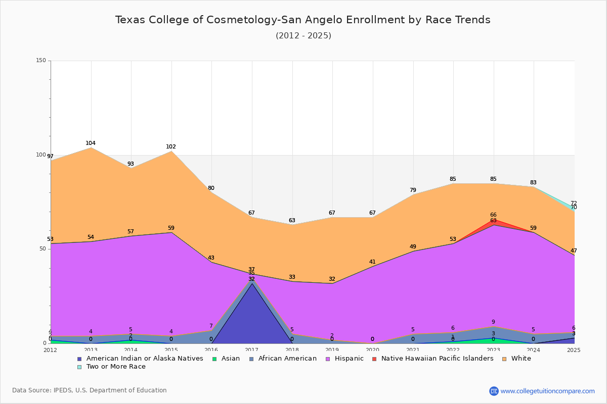 Texas College of Cosmetology-San Angelo Enrollment by Race Trends Chart