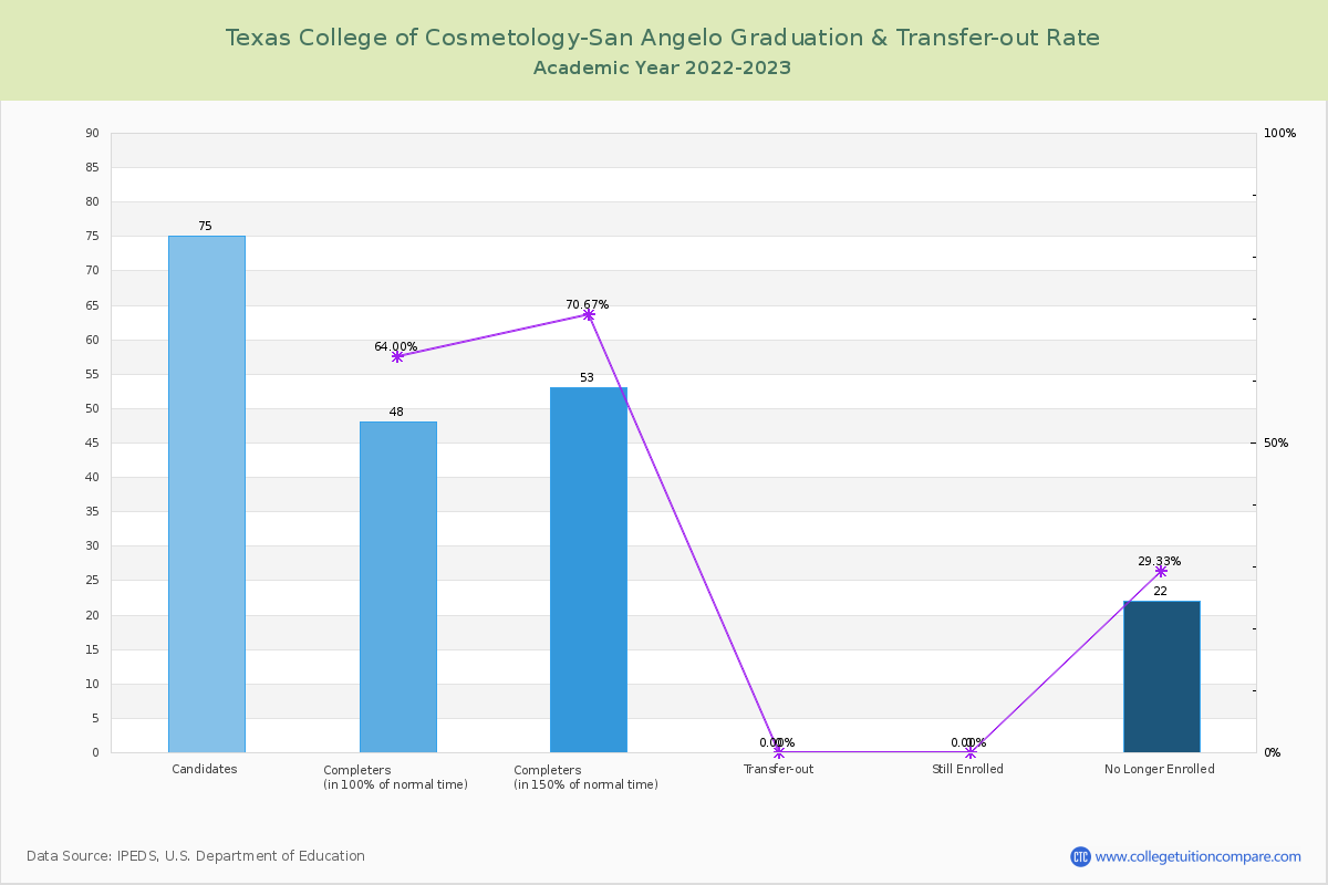 Texas College of Cosmetology-San Angelo graduate rate