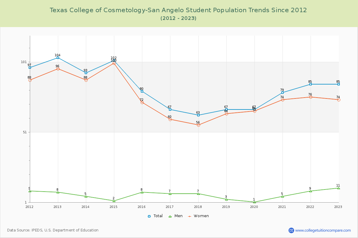 Texas College of Cosmetology-San Angelo Enrollment Trends Chart
