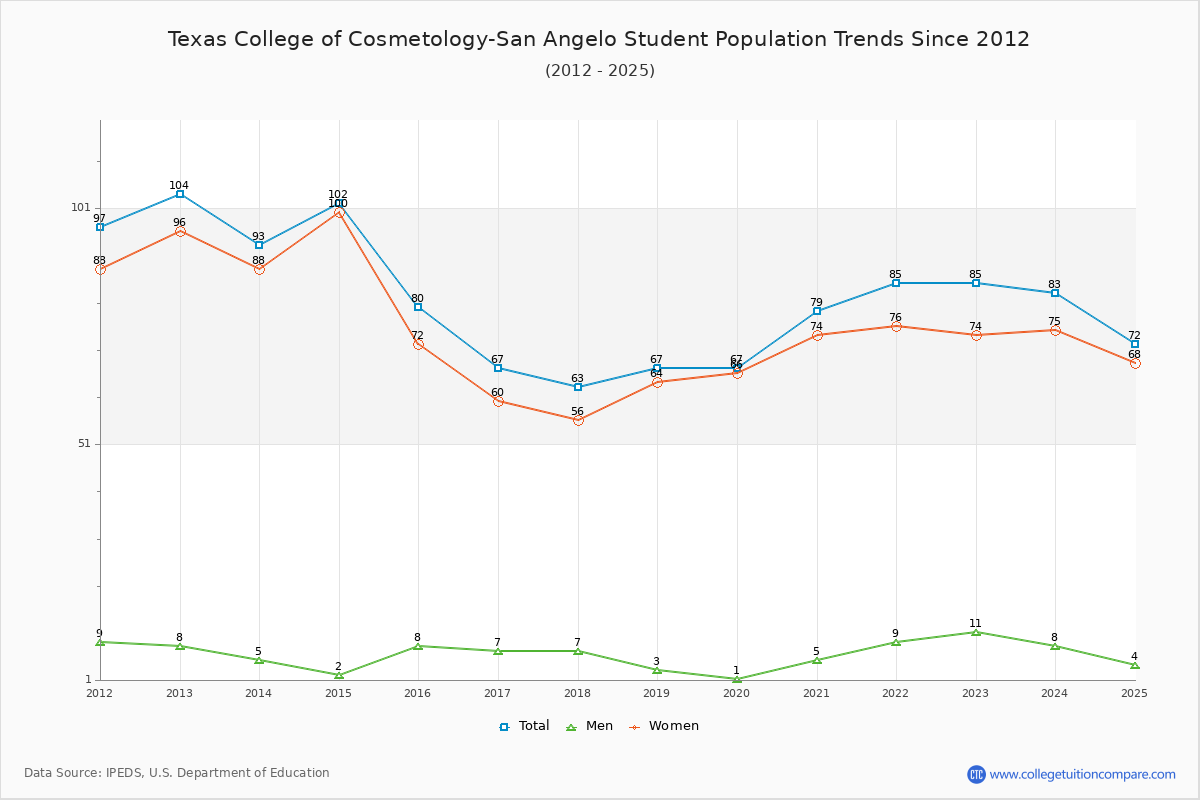 Texas College of Cosmetology-San Angelo Enrollment Trends Chart