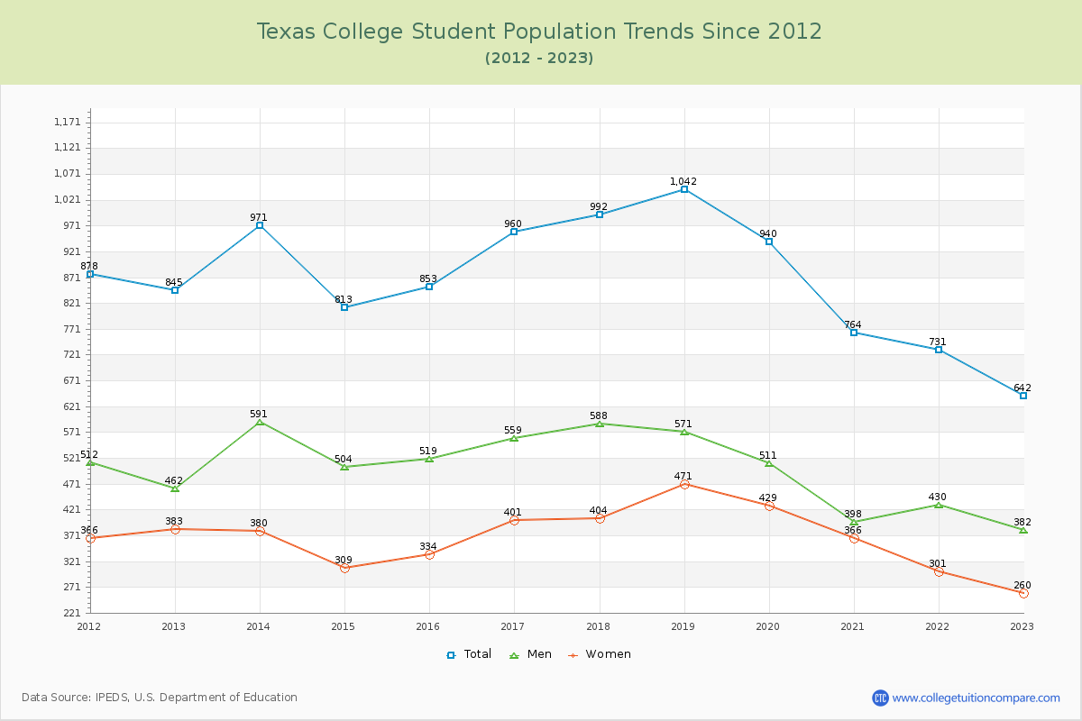 Texas College Enrollment Trends Chart