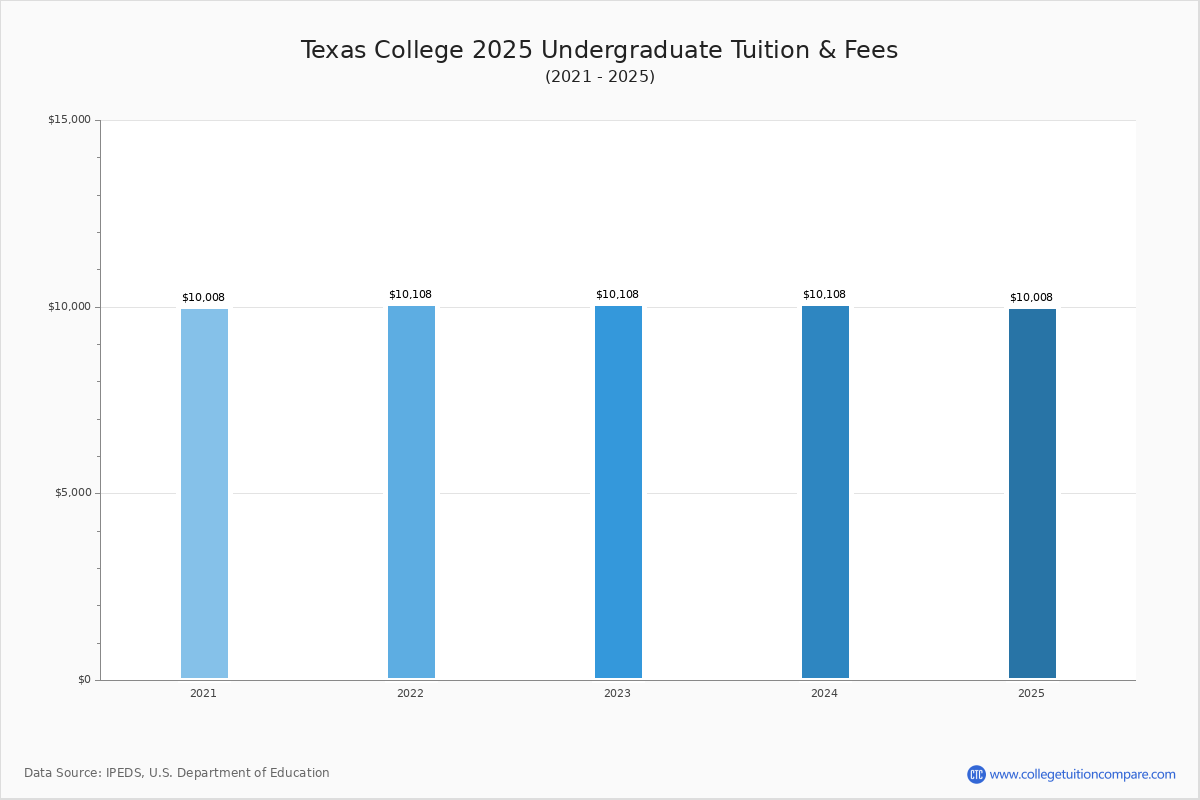 Texas College Tuition & Fees, Net Price