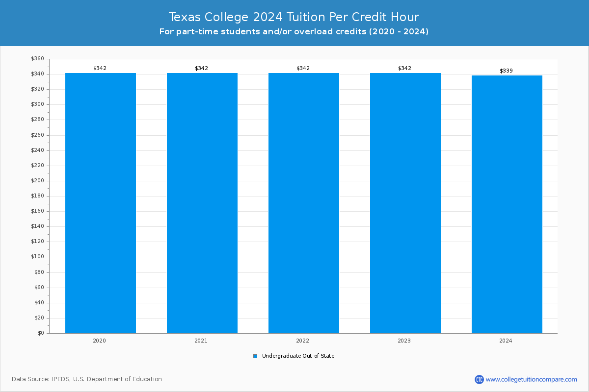 Texas College Tuition & Fees, Net Price