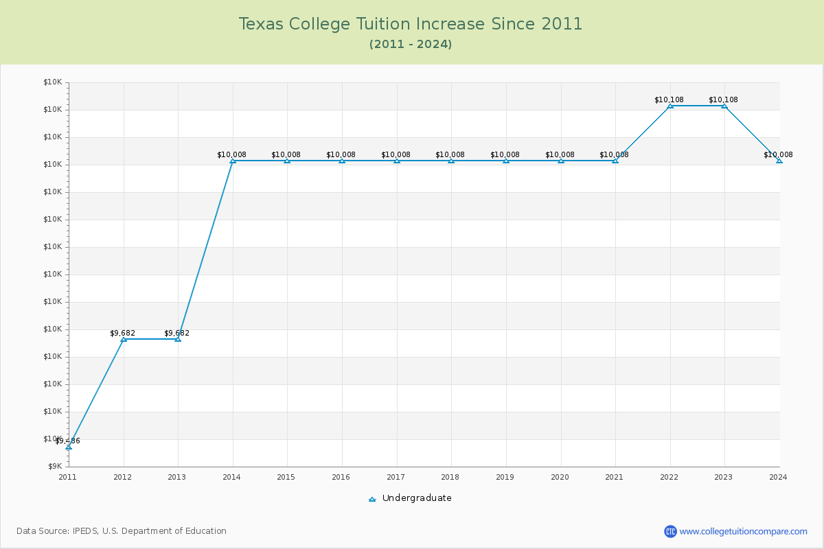 Texas College Tuition & Fees Changes Chart